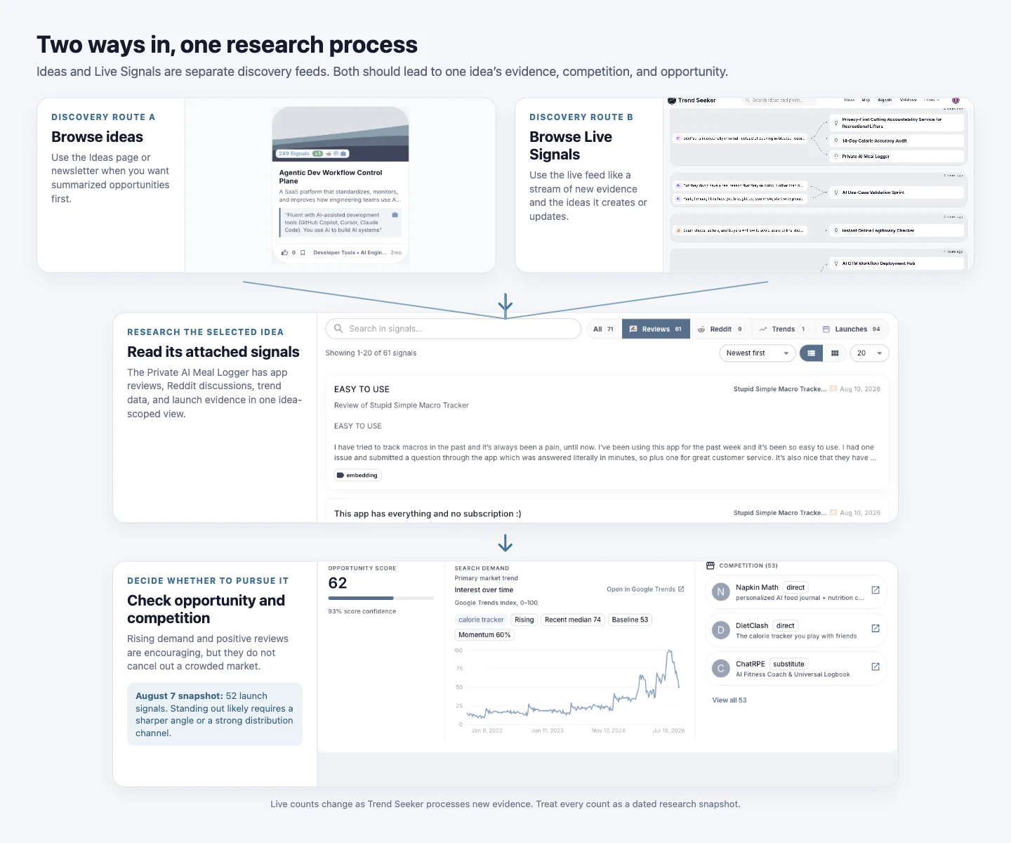 Trend Seeker research flow with Ideas and Live Signals as separate discovery routes leading to one idea's attached signals, demand, opportunity, and competition
