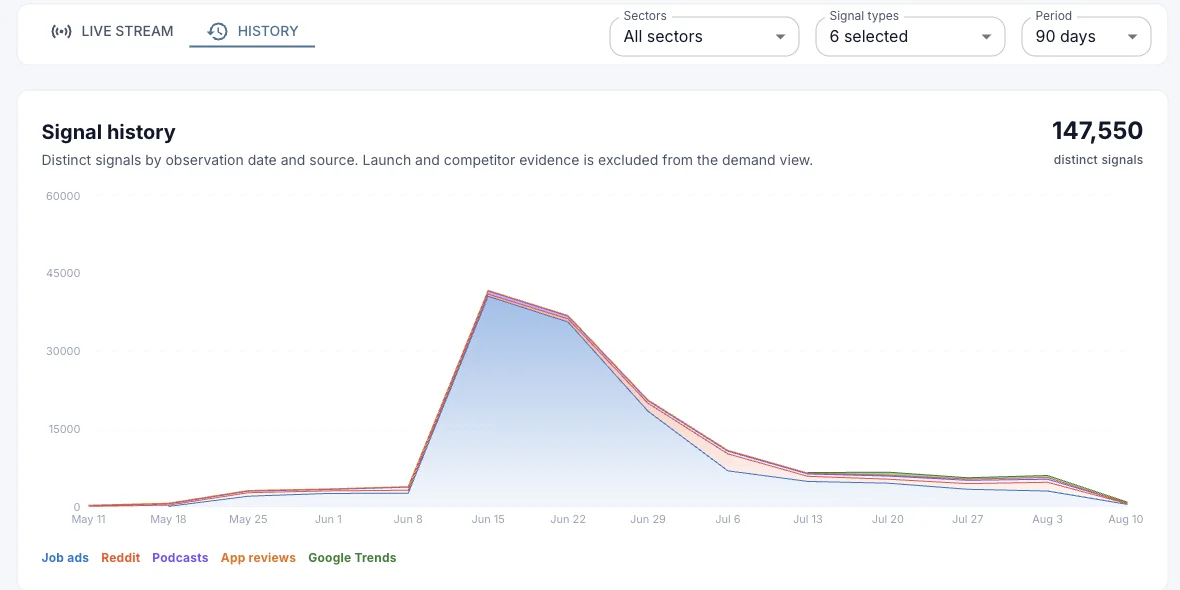 Trend Seeker Signal History showing 147,550 demand signals by original observation date and source over 90 days