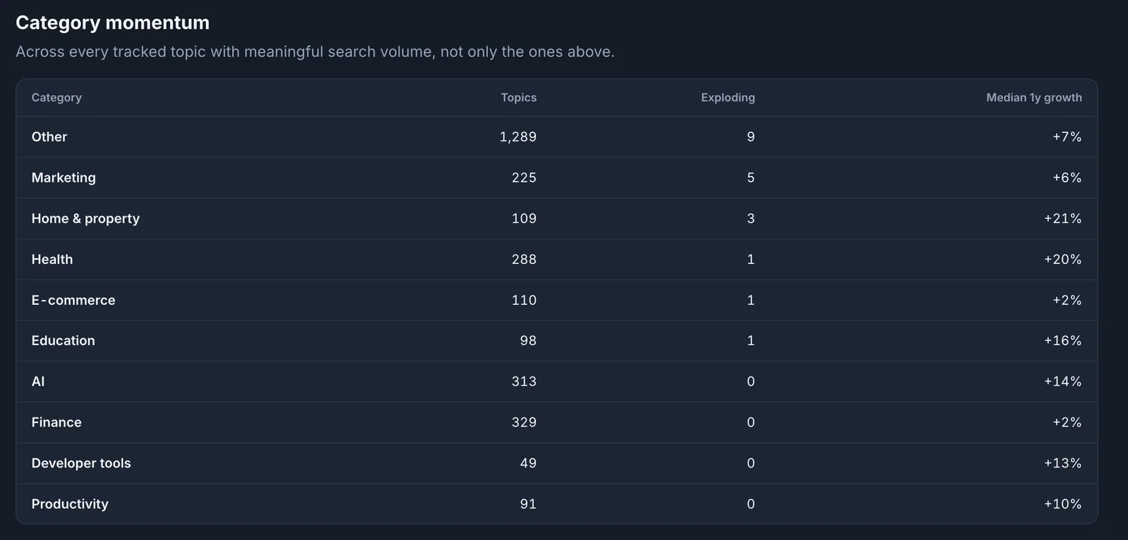 Trend Seeker category momentum table listing topics, exploding topics, and median 1-year growth for each category