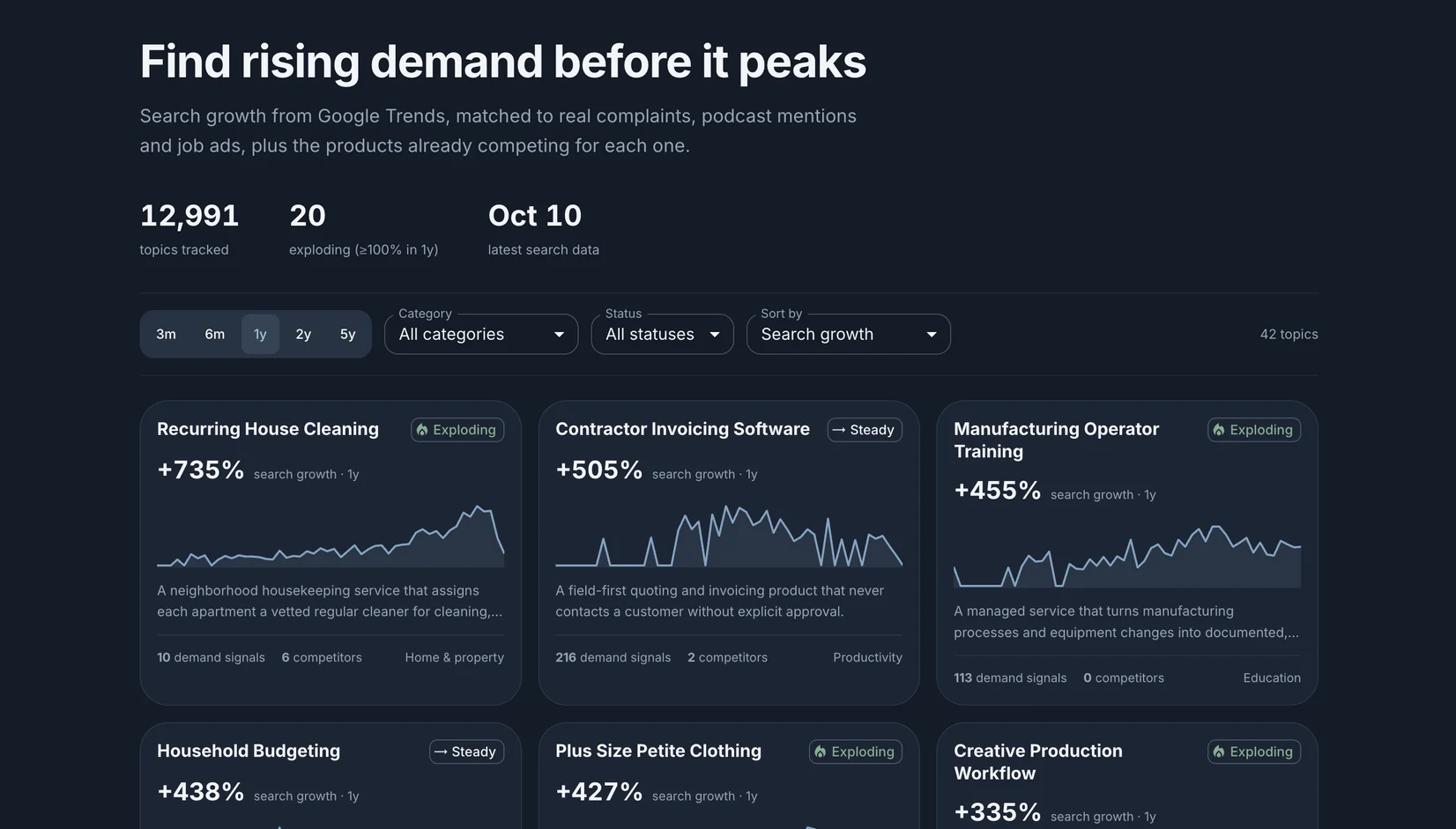 Trend Seeker Trends page with topic cards showing 1-year search growth, status badges, sparklines, demand signals, and competitor counts