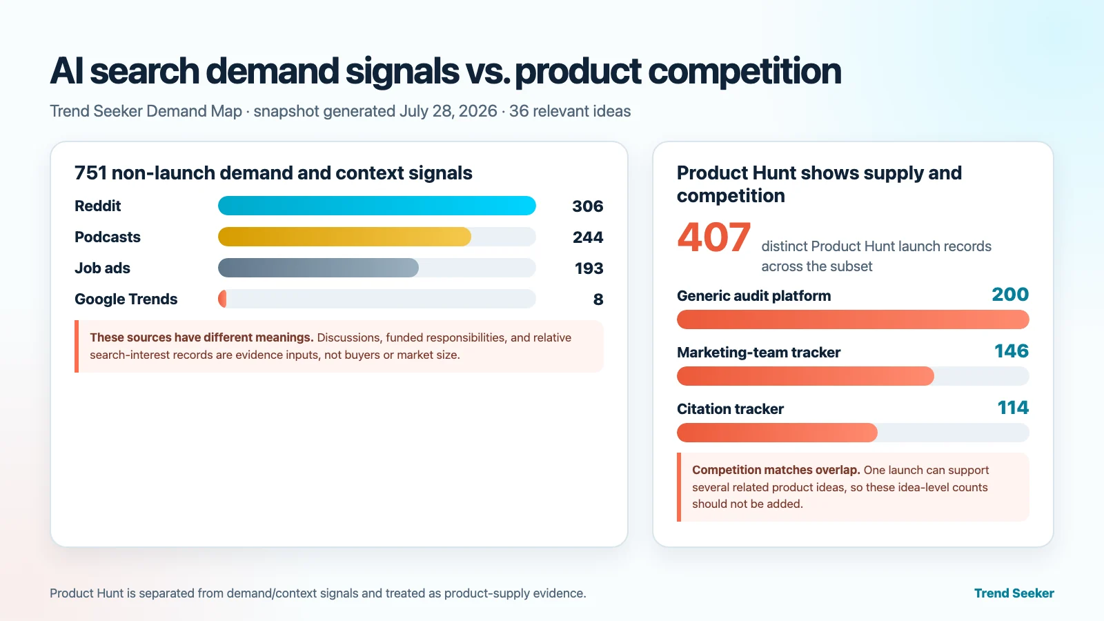 Comparison of 751 non-launch AI search signals by source with 407 Product Hunt launch records treated separately as competition