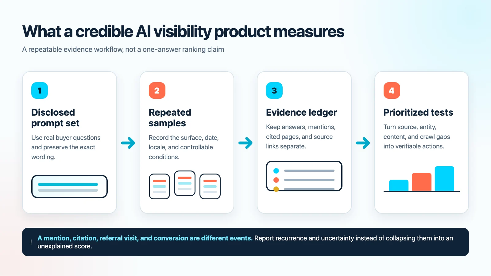Four-step AI visibility measurement workflow from disclosed prompts through repeated samples and an evidence ledger to prioritized tests