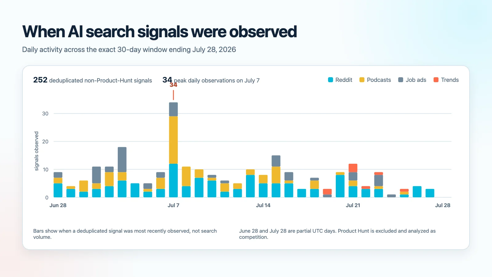 Stacked daily timeline showing 252 non-Product-Hunt AI search signals observed during the 30 days ending July 28, 2026