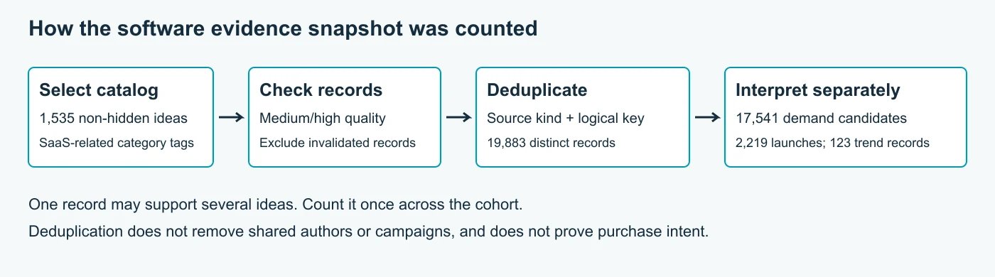 Method: select 1,535 SaaS-tagged ideas, filter valid medium/high-quality records, deduplicate by source and logical key, then separate demand candidates, launches, and trend records