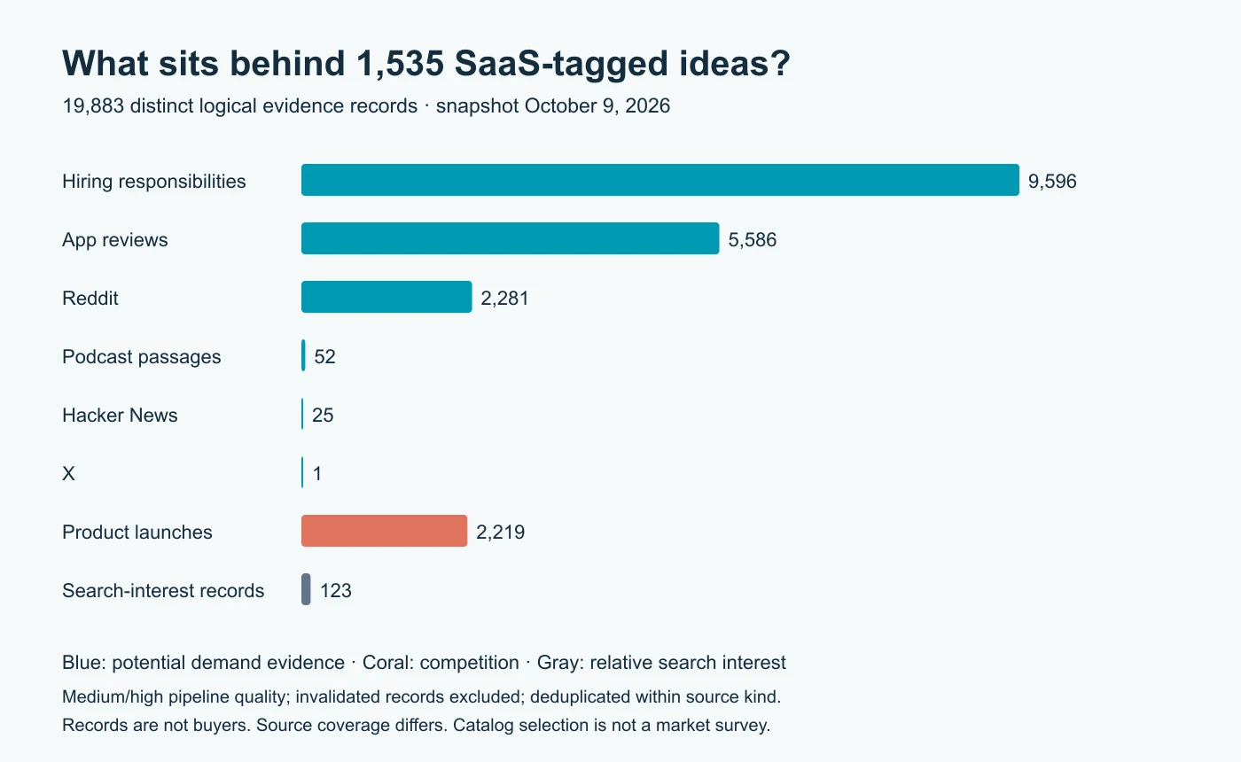 Counts of eight evidence sources behind 1,535 SaaS-tagged ideas, with demand candidates separated from launches and relative search interest